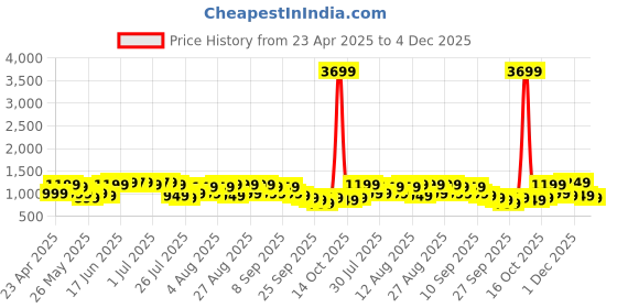myntra.com Libas Floral Printed Keyhole Neck Straight Kurta With Trousers libas Price History Graph from 23 Apr 2025 to 4 Dec 2025