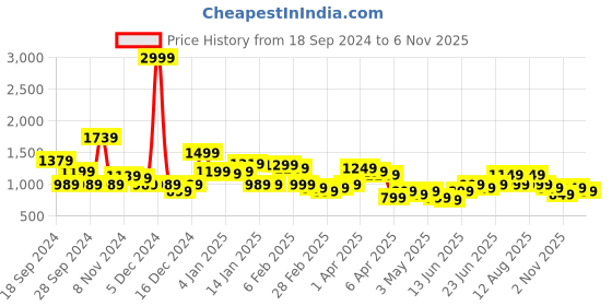 myntra.com Libas Floral Printed Keyhole Neck Straight Kurta with Trousers & Dupatta libas Price History Graph from 18 Sep 2024 to 6 Nov 2025