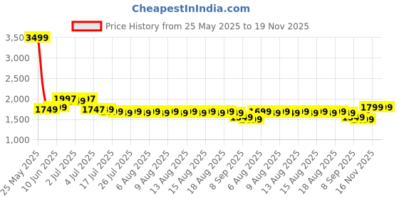 myntra.com Libas Floral Printed Keyhole Neck Straight Kurta With Trousers And Dupatta libas Price History Graph from 25 May 2025 to 17 Nov 2025