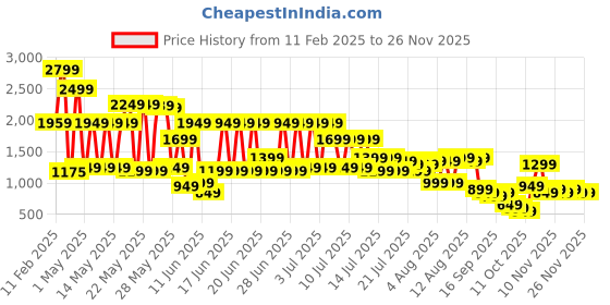 myntra.com Libas Floral Printed Kimono Shirt With Palazzo libas Price History Graph from 11 Feb 2025 to 26 Nov 2025