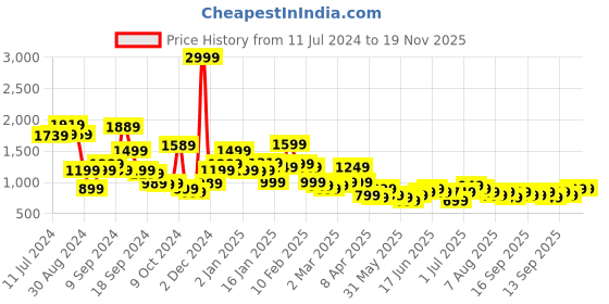 myntra.com Libas Floral Printed Kimono Sleeves Kaftan Tunic & Palazzo libas Price History Graph from 11 Jul 2024 to 19 Nov 2025