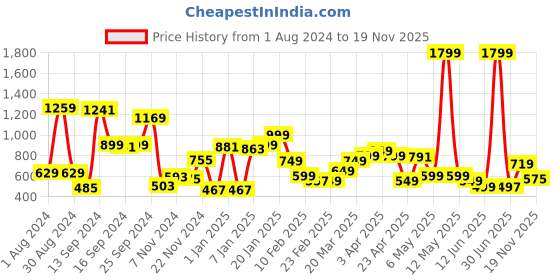 myntra.com Libas Floral Printed Kimono Sleeves Tie Up Pure Cotton Maxi Kaftan Nightdress libas Price History Graph from 1 Aug 2024 to 19 Nov 2025
