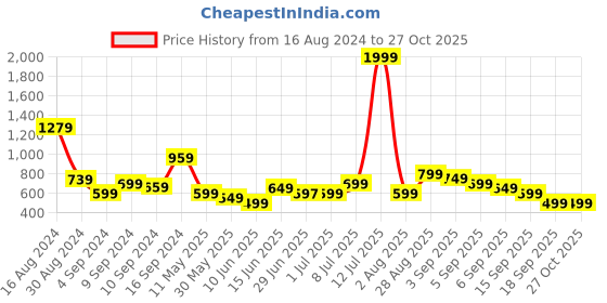 myntra.com Libas Floral Printed Kurta libas Price History Graph from 16 Aug 2024 to 27 Oct 2025