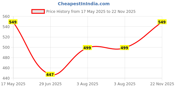 myntra.com Libas Floral Printed Kurta libas Price History Graph from 17 May 2025 to 22 Nov 2025
