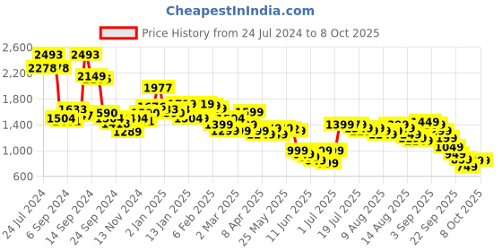 myntra.com Libas Floral Printed Kurta & Trousers With Dupatta libas Price History Graph from 24 Jul 2024 to 8 Oct 2025