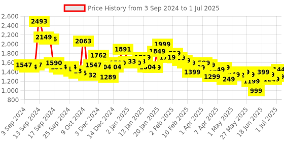 myntra.com Libas Floral Printed Kurta with Palazzos & Dupatta libas Price History Graph from 3 Sep 2024 to 1 Jul 2025