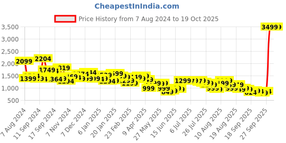 myntra.com Libas Floral Printed Kurta With Trouser libas Price History Graph from 7 Aug 2024 to 17 Oct 2025