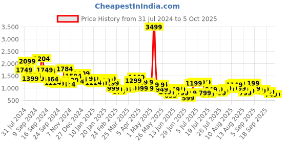 myntra.com Libas Floral Printed Kurta With Trouser libas Price History Graph from 31 Jul 2024 to 4 Oct 2025