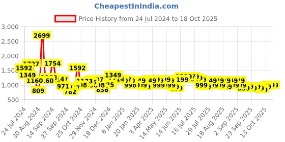 myntra.com Libas Floral Printed Kurta with Trousers libas Price History Graph from 24 Jul 2024 to 16 Oct 2025