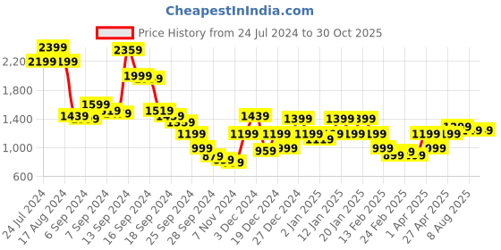 myntra.com Libas Floral Printed Kurta with Trousers libas Price History Graph from 24 Jul 2024 to 30 Oct 2025