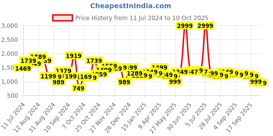 myntra.com Libas Floral Printed Kurta with Trousers & With Dupatta libas Price History Graph from 11 Jul 2024 to 10 Oct 2025