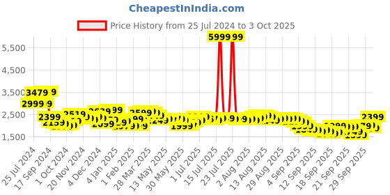 myntra.com Libas Floral Printed Kurta with Trousers & With Dupatta libas Price History Graph from 25 Jul 2024 to 3 Oct 2025