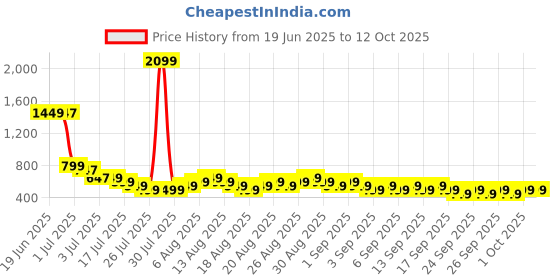 myntra.com Libas Floral Printed Kurti libas Price History Graph from 19 Jun 2025 to 11 Oct 2025