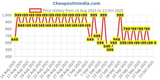 myntra.com Libas Floral Printed Kurti libas Price History Graph from 14 Aug 2025 to 11 Oct 2025