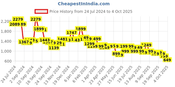 myntra.com Libas Floral Printed Lace Inserts Empire Kurta With Salwar libas Price History Graph from 24 Jul 2024 to 4 Oct 2025