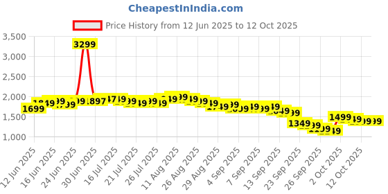 myntra.com Libas Floral Printed Linen Straight Kurta with Palazzos & Dupatta libas Price History Graph from 12 Jun 2025 to 12 Oct 2025