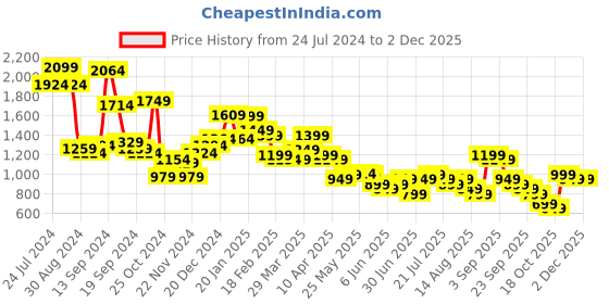 myntra.com Libas Floral Printed Longline A-Line Shirt & Palazzo Set libas Price History Graph from 24 Jul 2024 to 2 Dec 2025