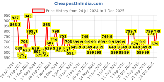myntra.com Libas Floral Printed Mandarin Collar A-Line Kurti libas Price History Graph from 24 Jul 2024 to 1 Dec 2025