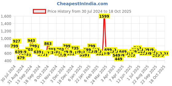 myntra.com Libas Floral Printed Mandarin Collar A-Line Kurti libas Price History Graph from 30 Jul 2024 to 18 Oct 2025