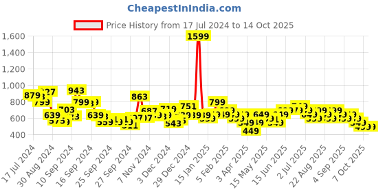 myntra.com Libas Floral Printed Mandarin Collar A-line Kurti libas Price History Graph from 17 Jul 2024 to 13 Oct 2025