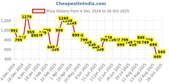 myntra.com Libas Floral Printed Mandarin Collar Cotton Straight Kurta libas Price History Graph from 4 Dec 2024 to 26 Oct 2025