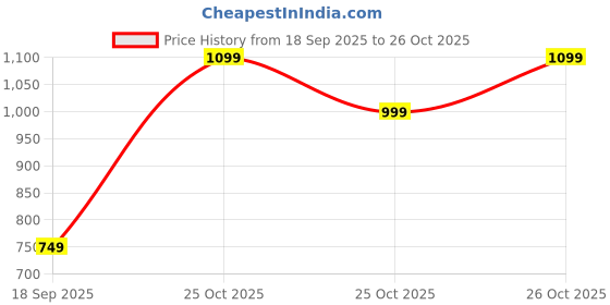 myntra.com Libas Floral Printed Mandarin Collar Gotta Patti Straight Pure Cotton Kurta libas Price History Graph from 18 Sep 2025 to 26 Oct 2025