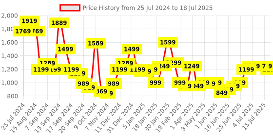myntra.com Libas Floral Printed Mandarin Collar Kaftan Tunic & Flared Palazzos libas Price History Graph from 25 Jul 2024 to 15 Jul 2025