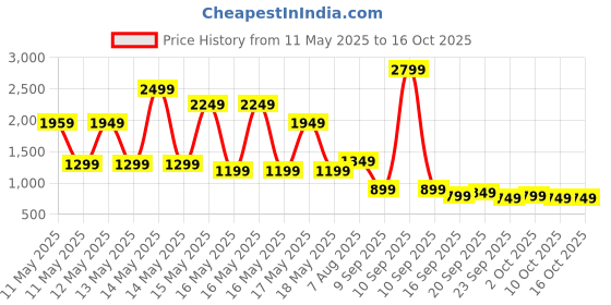 myntra.com Libas Floral Printed Mandarin Collar Kurta With Trouser libas Price History Graph from 11 May 2025 to 15 Oct 2025