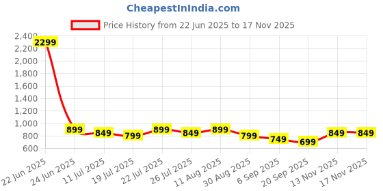 myntra.com Libas Floral Printed Mandarin Collar Long Tunic With Trousers libas Price History Graph from 22 Jun 2025 to 16 Nov 2025