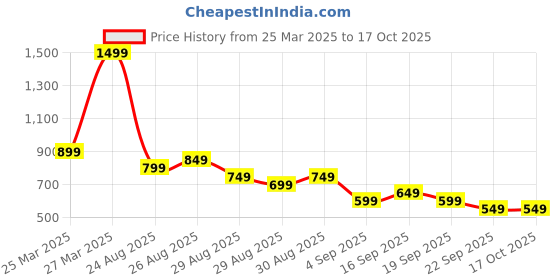 myntra.com Libas Floral Printed Mandarin Collar Pleated Straight Kurta libas Price History Graph from 25 Mar 2025 to 15 Oct 2025