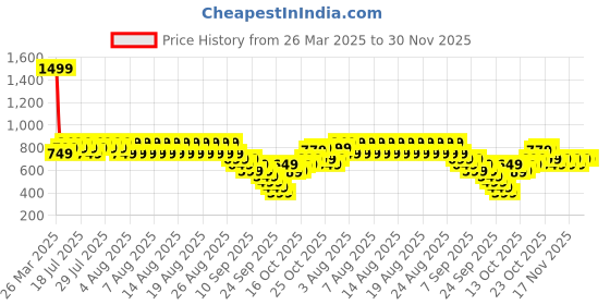 myntra.com Libas Floral Printed Mandarin Collar Pleated Straight Kurta libas Price History Graph from 26 Mar 2025 to 29 Nov 2025