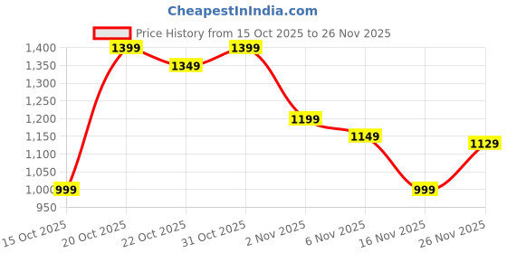 myntra.com Libas Floral Printed Mandarin Collar Sleevless Tunic With Palazzos libas Price History Graph from 15 Oct 2025 to 26 Nov 2025