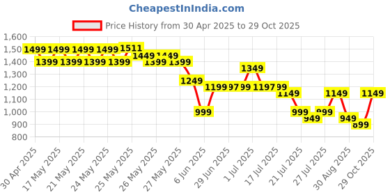 myntra.com Libas Floral Printed Mandarin Collar Straight Kurta With Trouser libas Price History Graph from 30 Apr 2025 to 29 Oct 2025