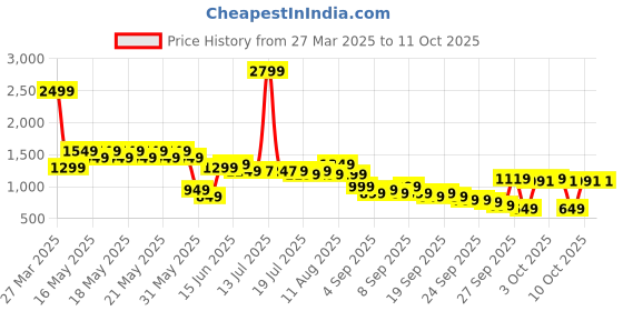 myntra.com Libas Floral Printed Mandarin Collar Straight Kurta With Trousers libas Price History Graph from 27 Mar 2025 to 10 Oct 2025