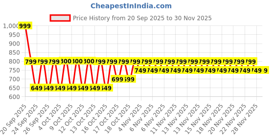 myntra.com Libas Floral Printed Mandarin Collar Straight Thread Work Pure Cotton Kurta libas Price History Graph from 20 Sep 2025 to 29 Nov 2025