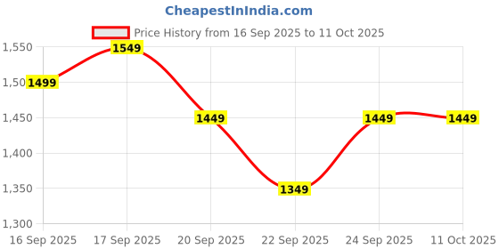 myntra.com Libas Floral Printed Mandarin Collar Thread Work Straight Kurta With Trouser And Dupatta libas Price History Graph from 16 Sep 2025 to 10 Oct 2025