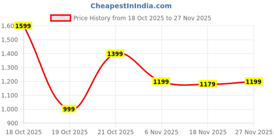 myntra.com Libas Floral Printed Mandarin Collar Three-Quarter Sleeves Tunic & Palazzos libas Price History Graph from 18 Oct 2025 to 27 Nov 2025