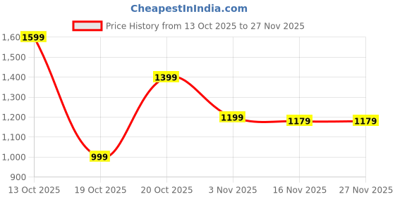 myntra.com Libas Floral Printed Mandarin Collar Three-Quarter Sleeves Tunic & Palazzos libas Price History Graph from 13 Oct 2025 to 27 Nov 2025