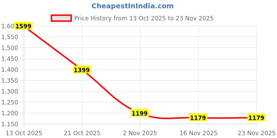 myntra.com Libas Floral Printed Mandarin Collar Three-Quarter Sleeves Tunic & Palazzos libas Price History Graph from 13 Oct 2025 to 22 Nov 2025
