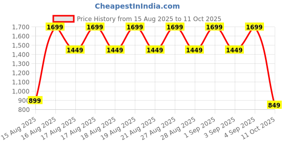 myntra.com Libas Floral Printed Mandarin Collar Tunic With Palazzos libas Price History Graph from 15 Aug 2025 to 11 Oct 2025