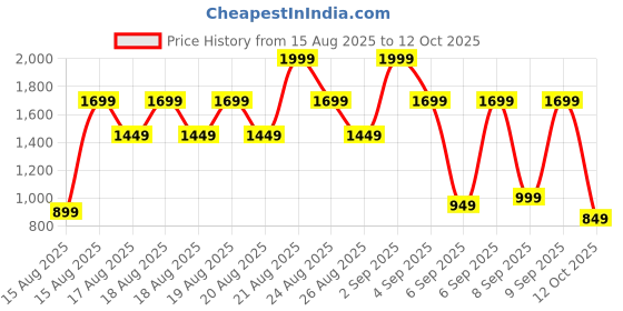 myntra.com Libas Floral Printed Mandarin Collar Tunic With Palazzos libas Price History Graph from 15 Aug 2025 to 12 Oct 2025