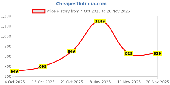 myntra.com Libas Floral Printed Mandarin Collar Tunic With Trousers libas Price History Graph from 4 Oct 2025 to 20 Nov 2025