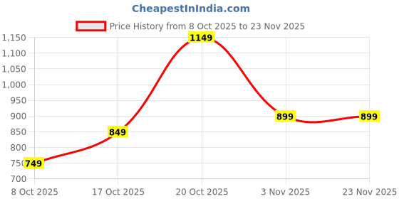 myntra.com Libas Floral Printed Mandarin Collar Tunic With Trousers libas Price History Graph from 8 Oct 2025 to 23 Nov 2025