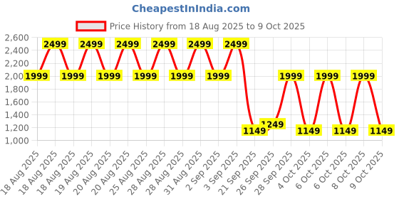 myntra.com Libas Floral Printed Mandarin Collared Tunic With Trousers Co-Ords libas Price History Graph from 18 Aug 2025 to 4 Oct 2025