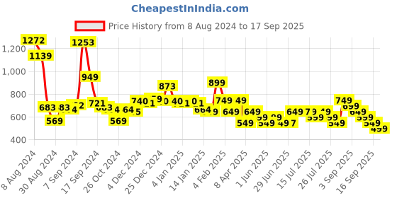 myntra.com Libas Floral Printed Maxi Dress libas Price History Graph from 8 Aug 2024 to 17 Sep 2025