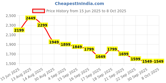 myntra.com Libas Floral Printed Mirror Work Georgette Straight Kurta With Palazzo & Dupatta libas Price History Graph from 15 Jun 2025 to 8 Oct 2025