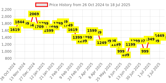 myntra.com Libas Floral Printed Mirror Work Linen Kurta With Trousers & Dupatta libas Price History Graph from 26 Oct 2024 to 18 Jul 2025