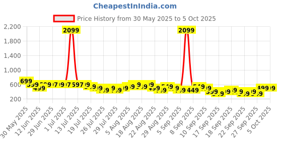 myntra.com Libas Floral Printed Mirror Work Mirror Work Anarkali Kurti libas Price History Graph from 30 May 2025 to 5 Oct 2025