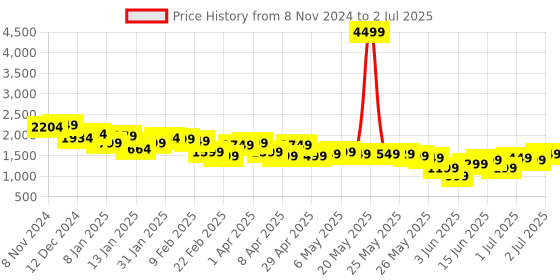 myntra.com Libas Floral Printed Mirror Work Pleated Mirror Work A-Line Kurta with Trousers & Dupatta libas Price History Graph from 8 Nov 2024 to 2 Jul 2025