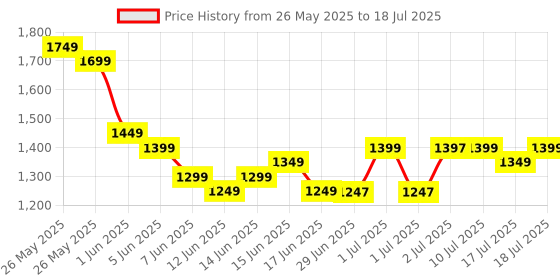 myntra.com Libas Floral Printed Mirror Work Straight Kurta with Trouser & Dupatta libas Price History Graph from 26 May 2025 to 17 Jul 2025